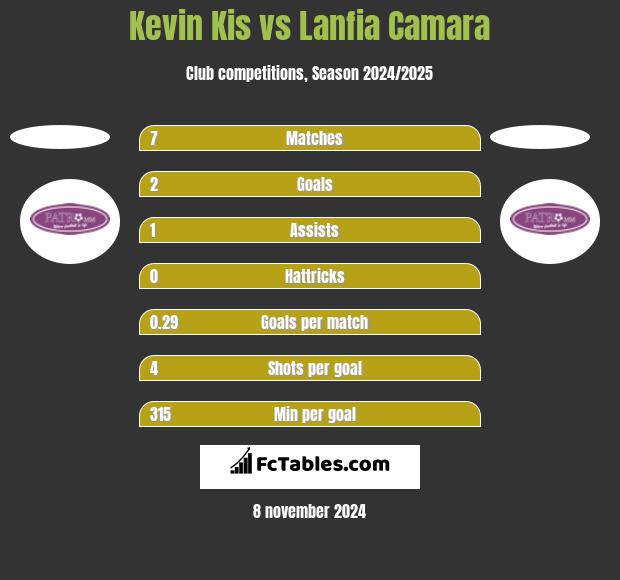 Kevin Kis vs Lanfia Camara h2h player stats