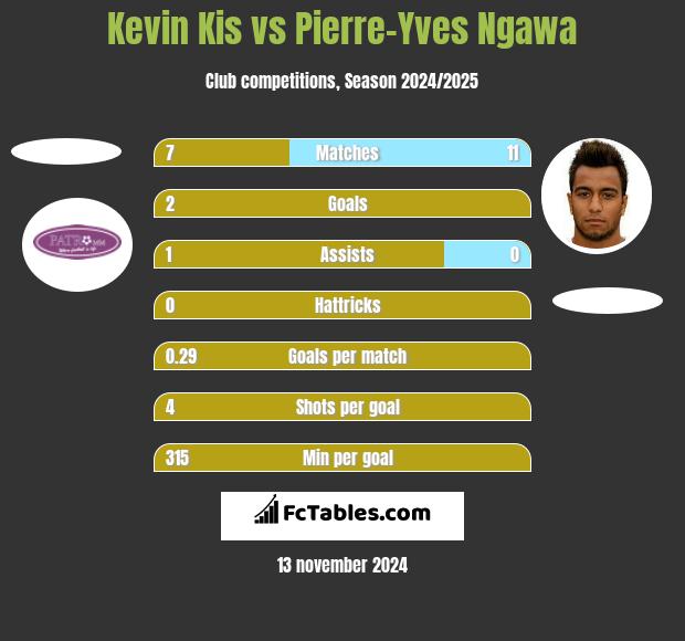 Kevin Kis vs Pierre-Yves Ngawa h2h player stats