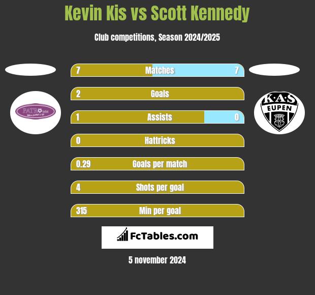 Kevin Kis vs Scott Kennedy h2h player stats