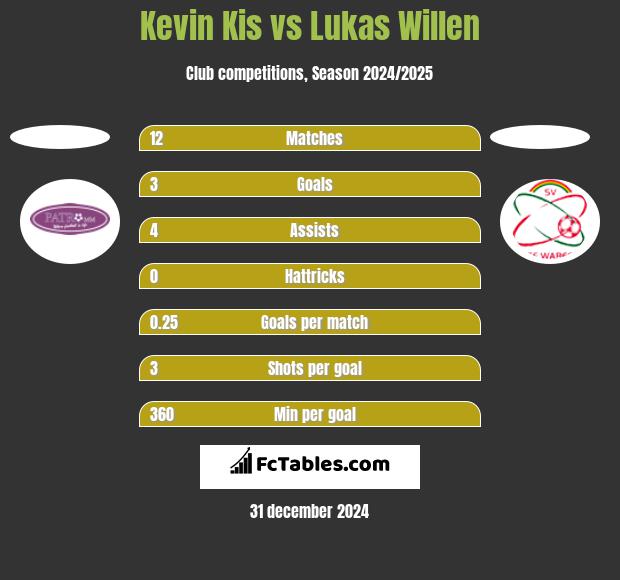 Kevin Kis vs Lukas Willen h2h player stats