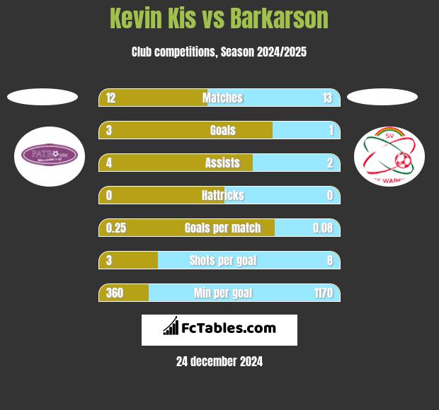 Kevin Kis vs Barkarson h2h player stats