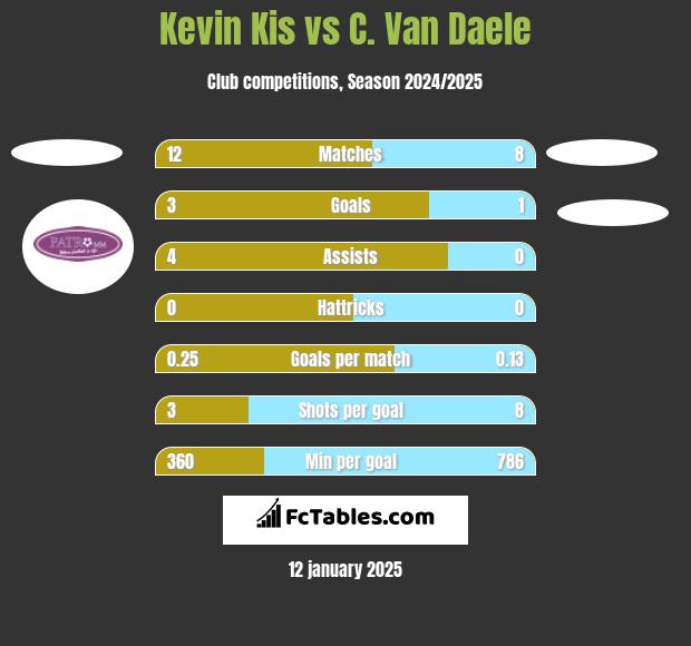 Kevin Kis vs C. Van Daele h2h player stats