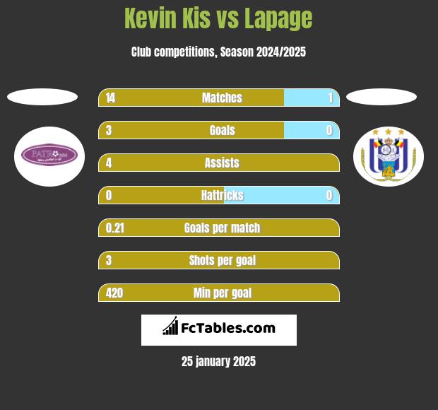 Kevin Kis vs Lapage h2h player stats