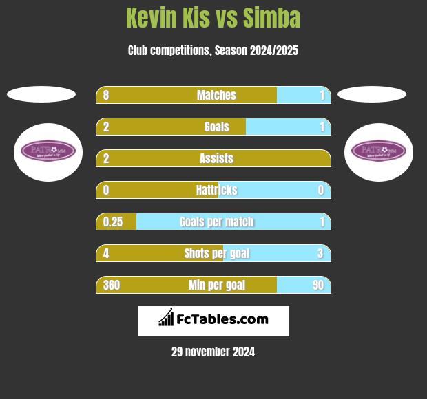 Kevin Kis vs Simba h2h player stats