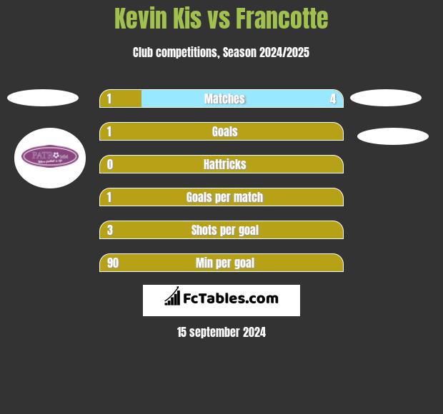 Kevin Kis vs Francotte h2h player stats