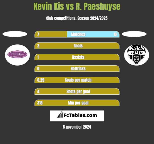 Kevin Kis vs R. Paeshuyse h2h player stats