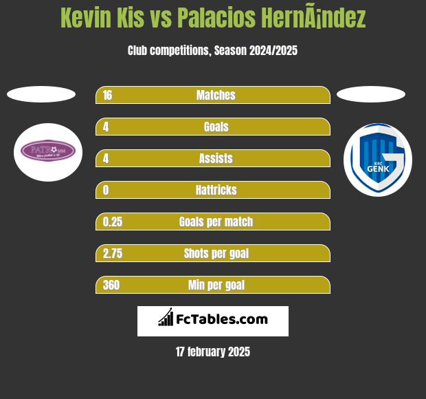 Kevin Kis vs Palacios HernÃ¡ndez h2h player stats