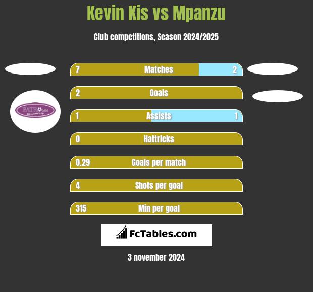 Kevin Kis vs Mpanzu h2h player stats