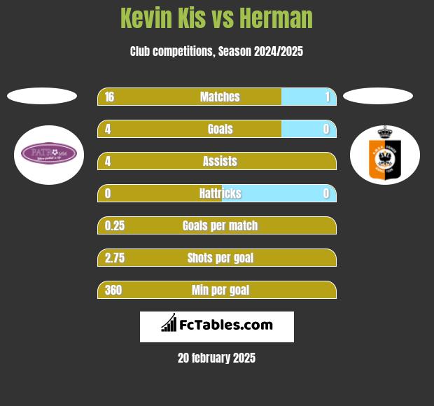 Kevin Kis vs Herman h2h player stats