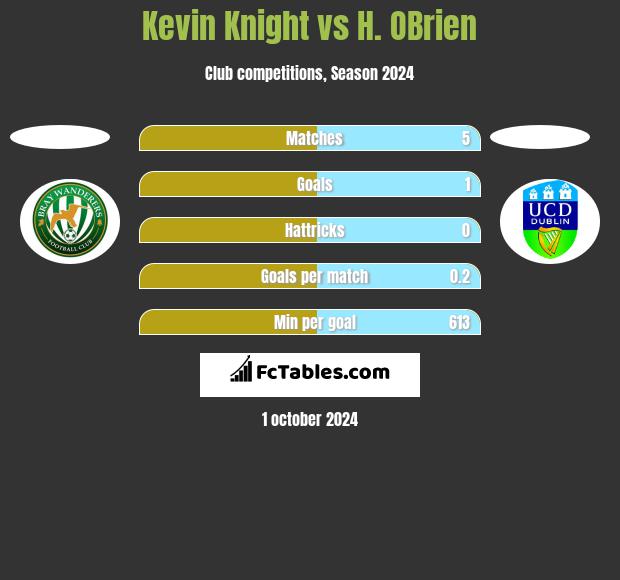 Kevin Knight vs H. OBrien h2h player stats