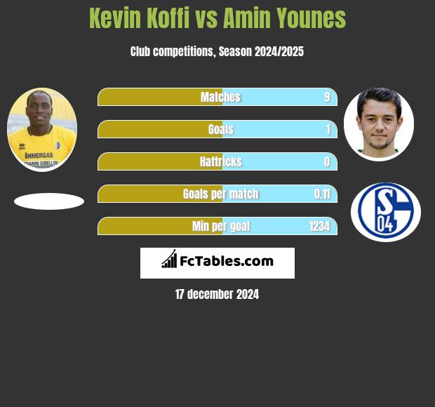 Kevin Koffi vs Amin Younes h2h player stats