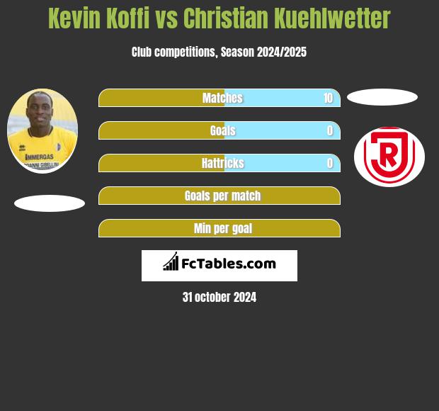 Kevin Koffi vs Christian Kuehlwetter h2h player stats