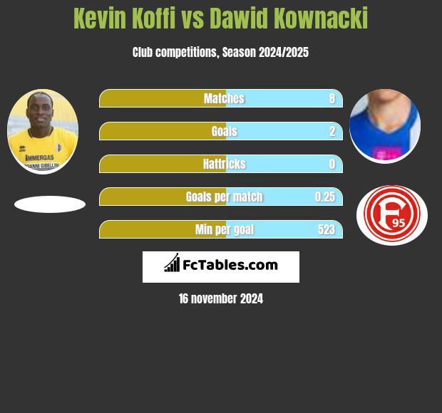 Kevin Koffi vs Dawid Kownacki h2h player stats