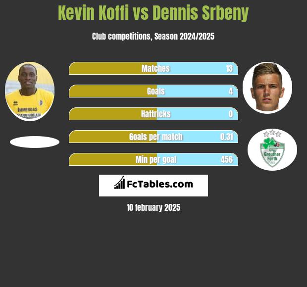 Kevin Koffi vs Dennis Srbeny h2h player stats