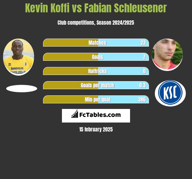 Kevin Koffi vs Fabian Schleusener h2h player stats