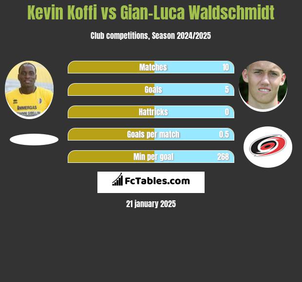 Kevin Koffi vs Gian-Luca Waldschmidt h2h player stats