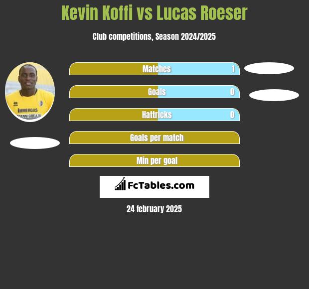 Kevin Koffi vs Lucas Roeser h2h player stats