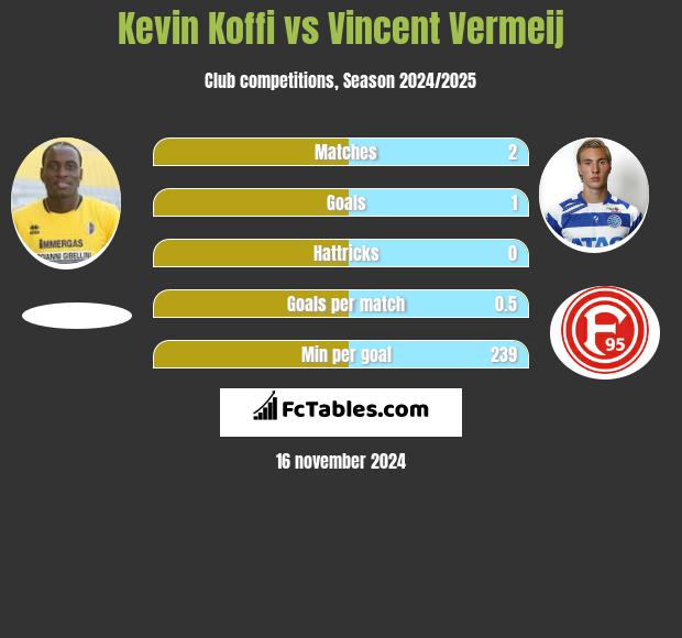 Kevin Koffi vs Vincent Vermeij h2h player stats