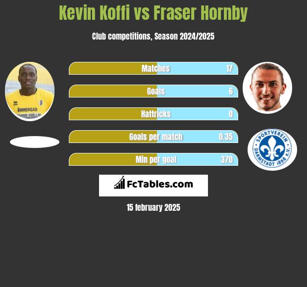 Kevin Koffi vs Fraser Hornby h2h player stats