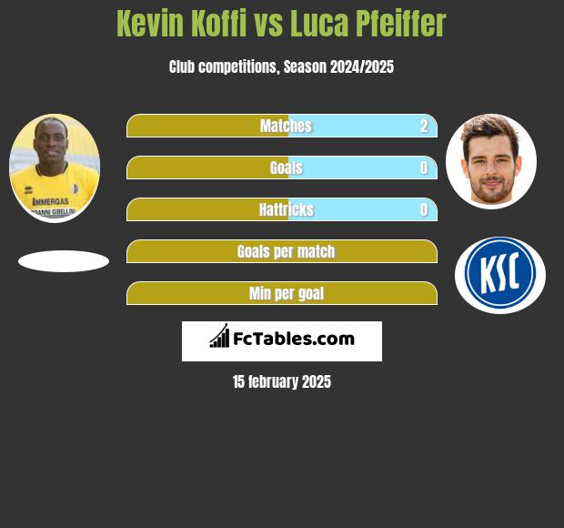 Kevin Koffi vs Luca Pfeiffer h2h player stats