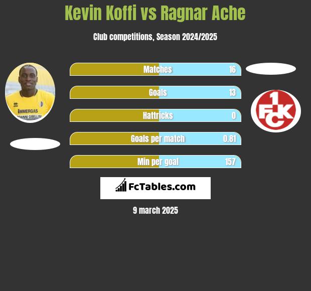 Kevin Koffi vs Ragnar Ache h2h player stats