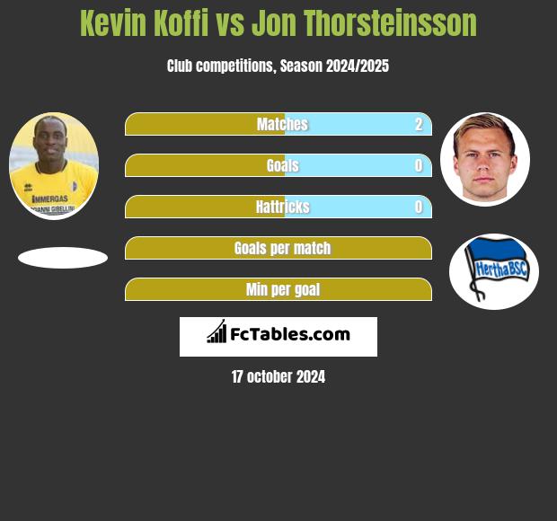 Kevin Koffi vs Jon Thorsteinsson h2h player stats