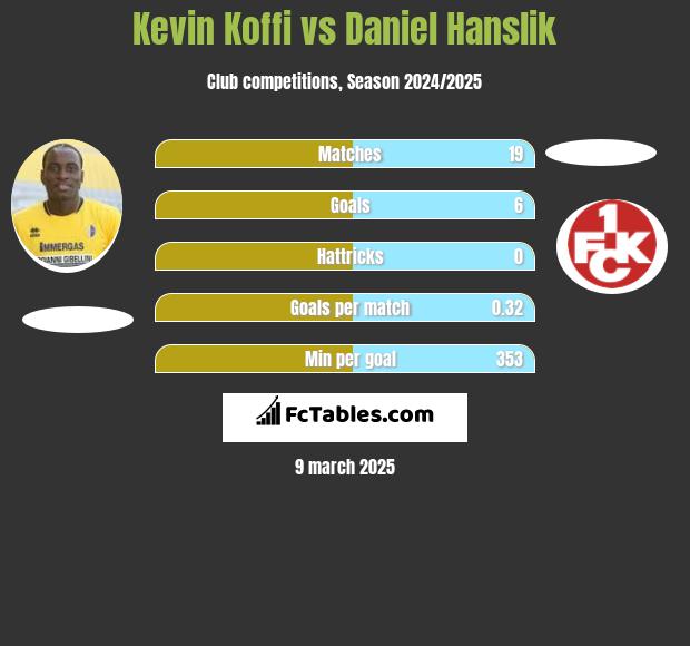 Kevin Koffi vs Daniel Hanslik h2h player stats