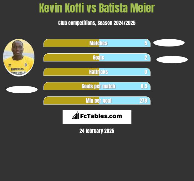 Kevin Koffi vs Batista Meier h2h player stats