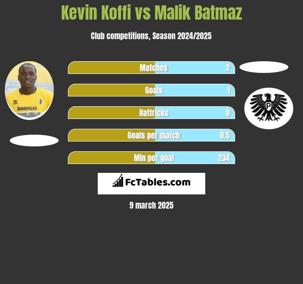 Kevin Koffi vs Malik Batmaz h2h player stats