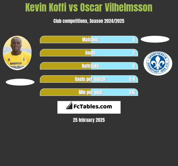 Kevin Koffi vs Oscar Vilhelmsson h2h player stats