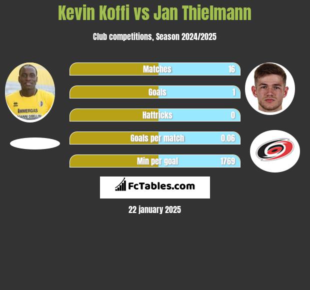 Kevin Koffi vs Jan Thielmann h2h player stats