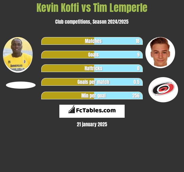 Kevin Koffi vs Tim Lemperle h2h player stats