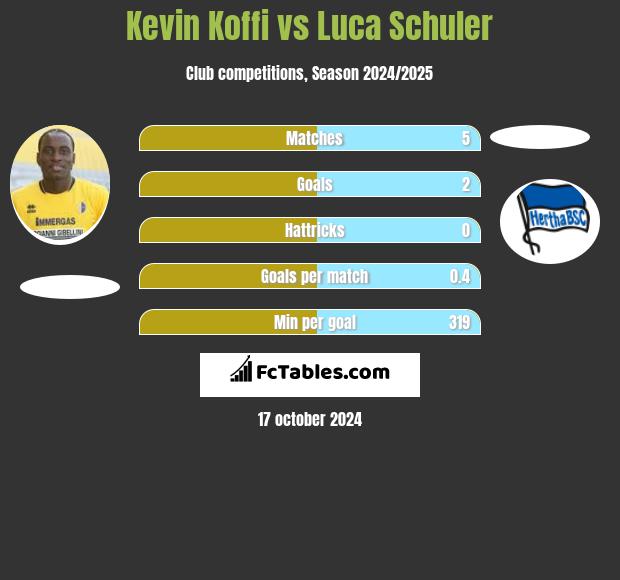 Kevin Koffi vs Luca Schuler h2h player stats