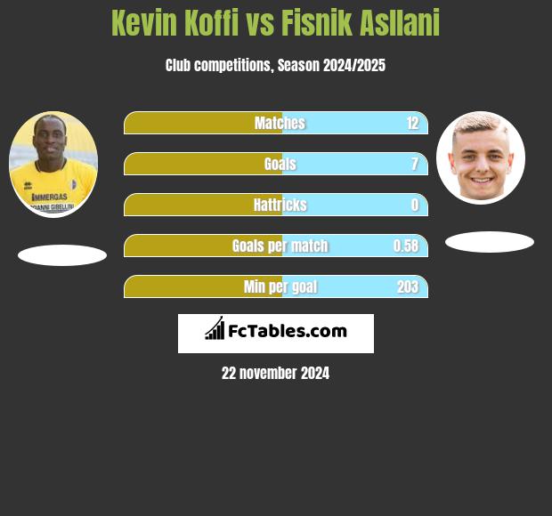 Kevin Koffi vs Fisnik Asllani h2h player stats