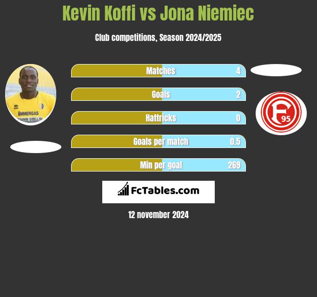 Kevin Koffi vs Jona Niemiec h2h player stats