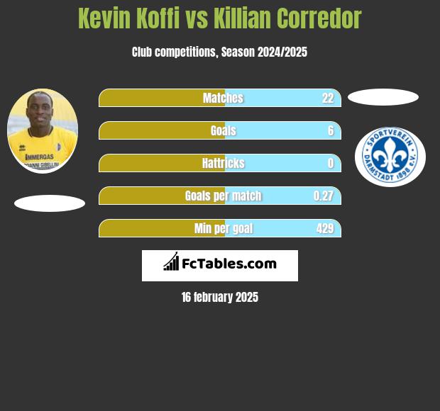 Kevin Koffi vs Killian Corredor h2h player stats