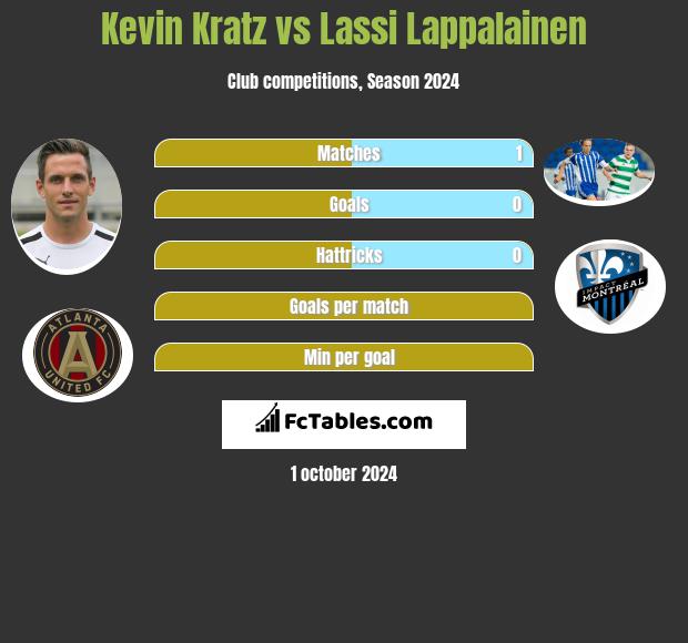 Kevin Kratz vs Lassi Lappalainen h2h player stats