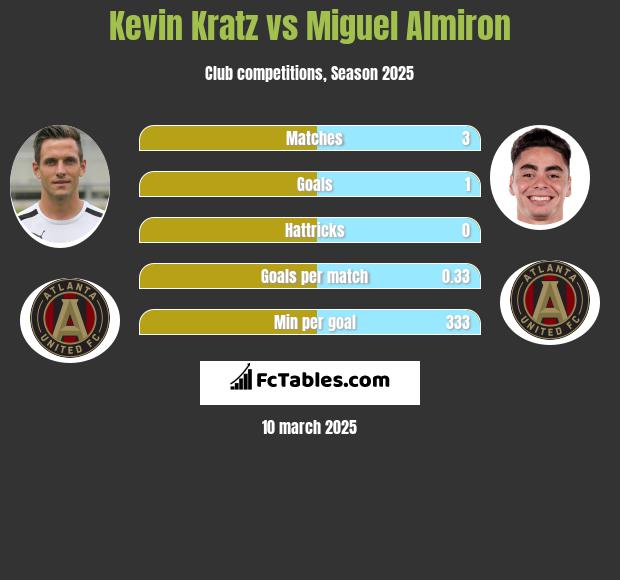 Kevin Kratz vs Miguel Almiron h2h player stats