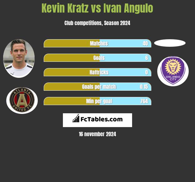 Kevin Kratz vs Ivan Angulo h2h player stats