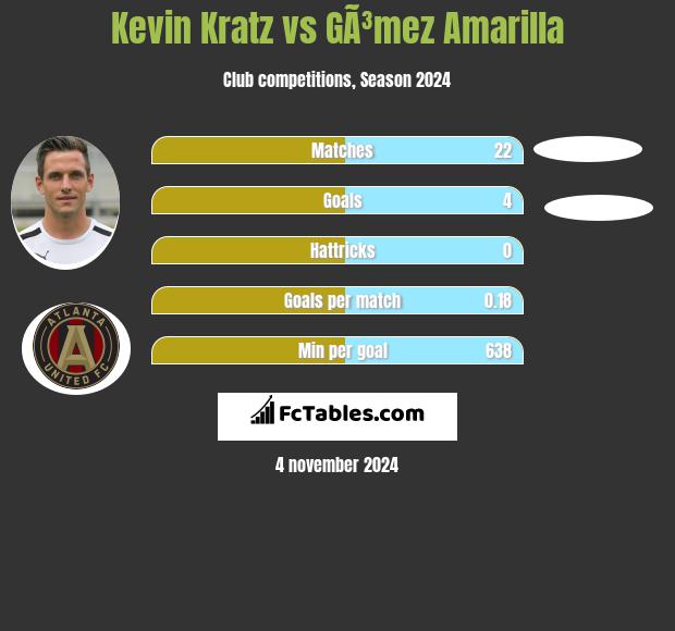 Kevin Kratz vs GÃ³mez Amarilla h2h player stats