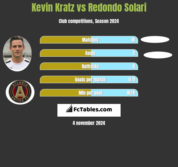 Kevin Kratz vs Redondo Solari h2h player stats