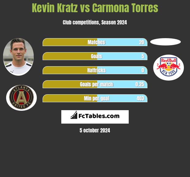 Kevin Kratz vs Carmona Torres h2h player stats