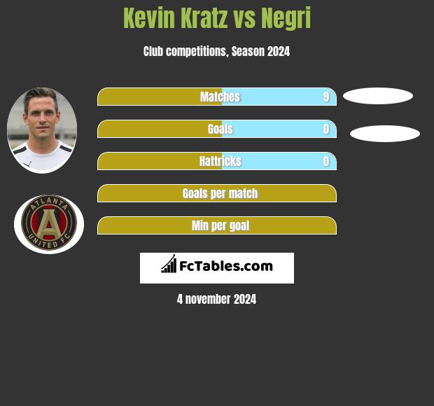 Kevin Kratz vs Negri h2h player stats