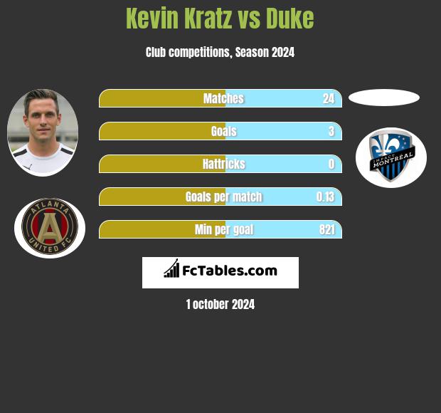 Kevin Kratz vs Duke h2h player stats