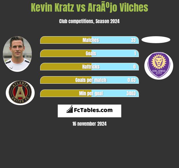 Kevin Kratz vs AraÃºjo Vilches h2h player stats