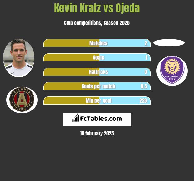 Kevin Kratz vs Ojeda h2h player stats