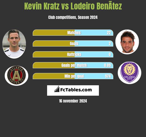 Kevin Kratz vs Lodeiro BenÃ­tez h2h player stats