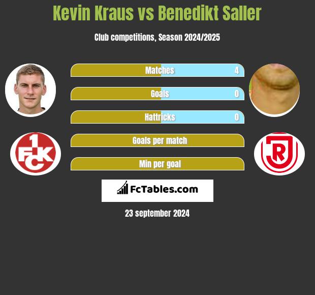 Kevin Kraus vs Benedikt Saller h2h player stats