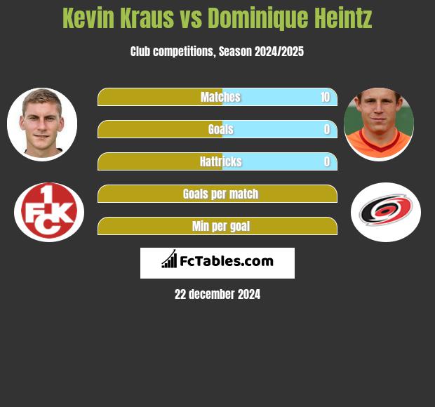 Kevin Kraus vs Dominique Heintz h2h player stats