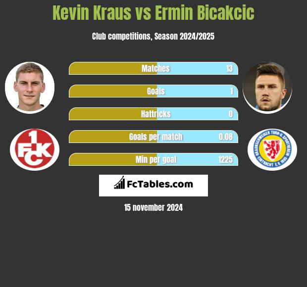 Kevin Kraus vs Ermin Bicakcić h2h player stats